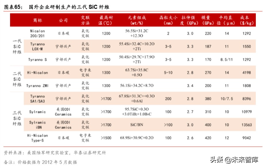 军工新型复合材料的最新发展趋势,军工材料产业链深度研究报告