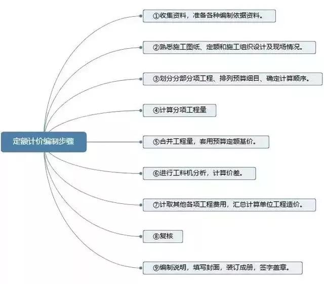 造价怎么学习套定额,造价新手应该怎么学