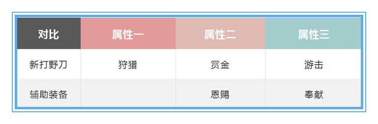 王者荣耀打野刀和辅助装一起出,王者荣耀新打野刀和辅助装叠加
