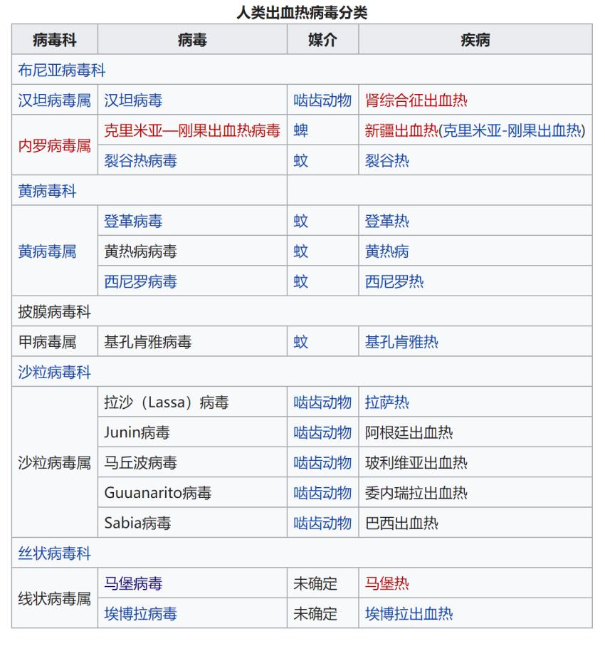 出血热病毒,出血热病毒有多厉害