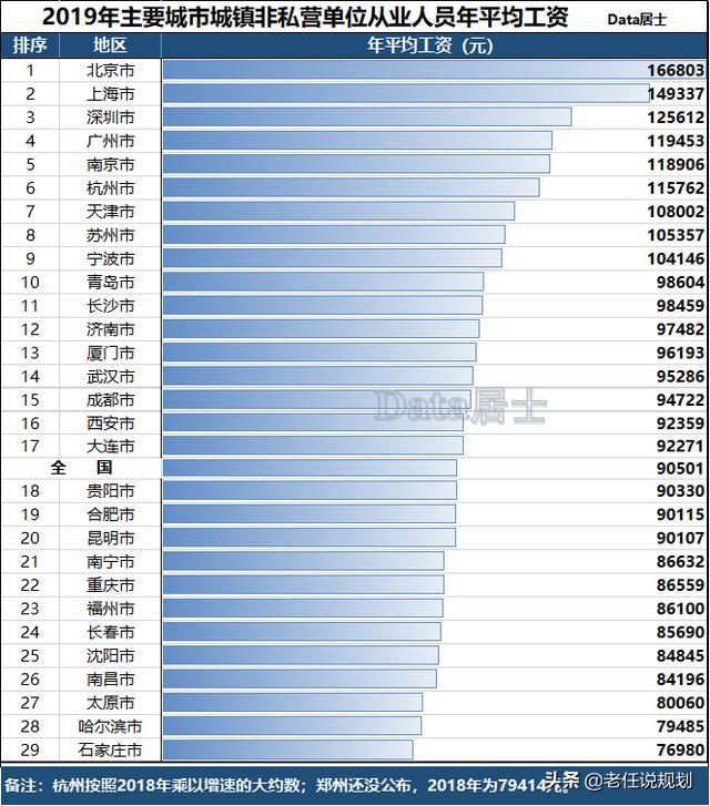 西安真实工资水平,西安的工资普遍是个什么情况