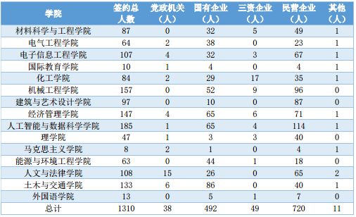 河北工业大学在天津就业,河北工业大学毕业生就业情况