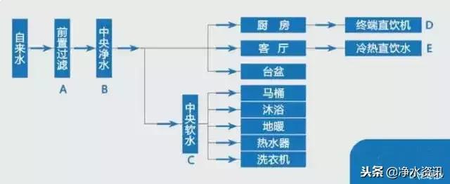 全屋整体净水,商业全屋净水