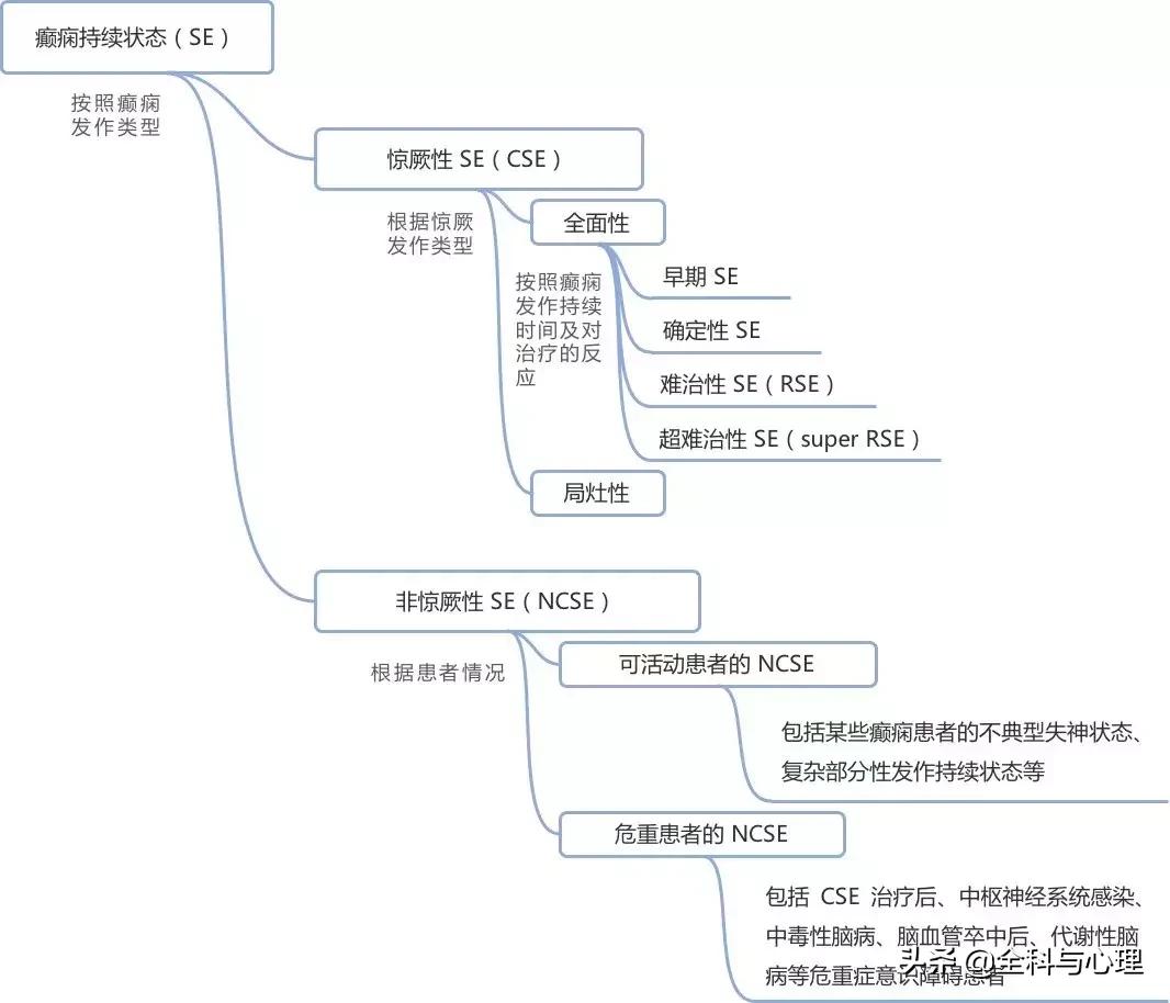 癫痫持续状态抢救用药流程,癫痫持续状态如何处理