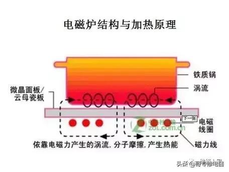 电磁炉开关电源原理与维修,电磁炉原理与维修技巧