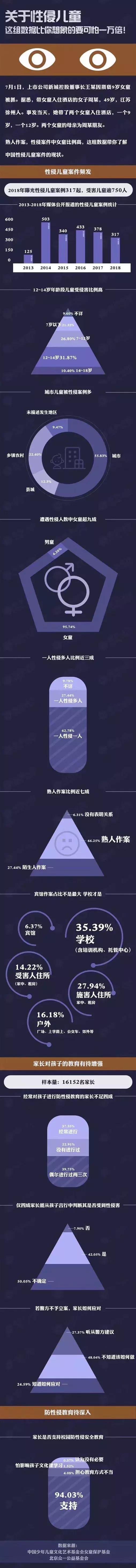 愤怒！新城控股董事长猥亵猥亵9岁女童致其*体下**撕裂！这些“衣冠*兽禽**”，我们该如何防范？