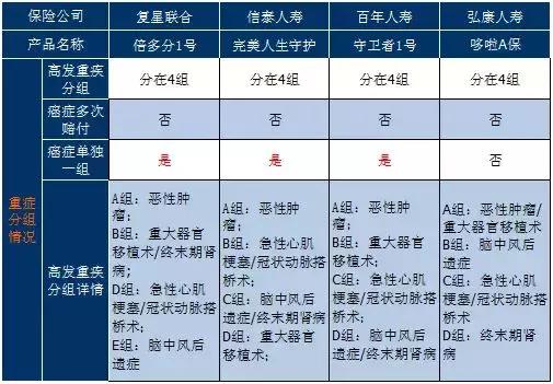 2022多次赔付重疾险排行榜,倍多分1号重疾险