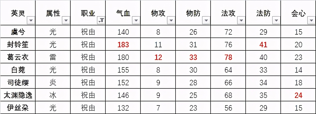 天地劫祝由强度,手游天地劫英雄排行