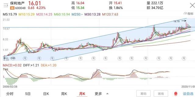 保利地产股,保利地产是龙头企业吗