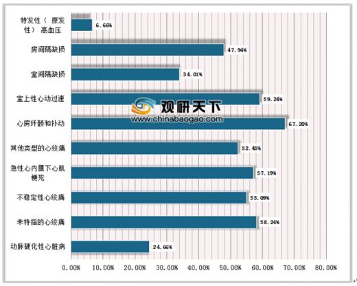 心血管病医院现状,2017中国心血管病人有多少