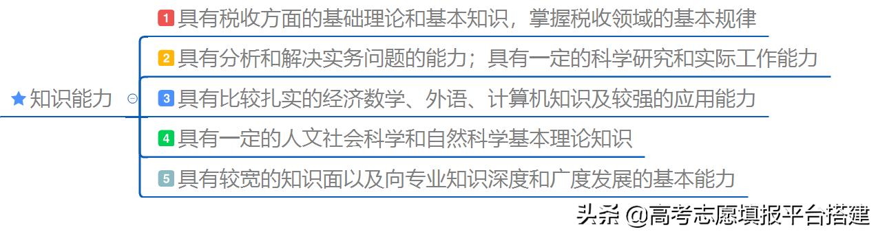 税收学专业是属应用经济学吗,税收学专业对数学要求高吗