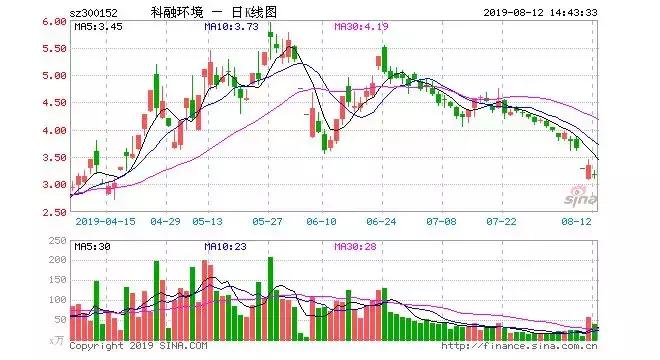 科融环境违法违规后果严重吗,科融环境还会退市吗