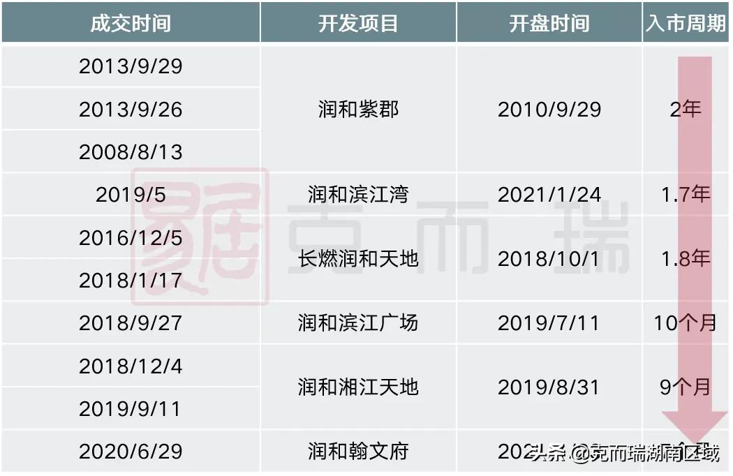 2021年润和城顺势开启高端市场,润和城发展前景