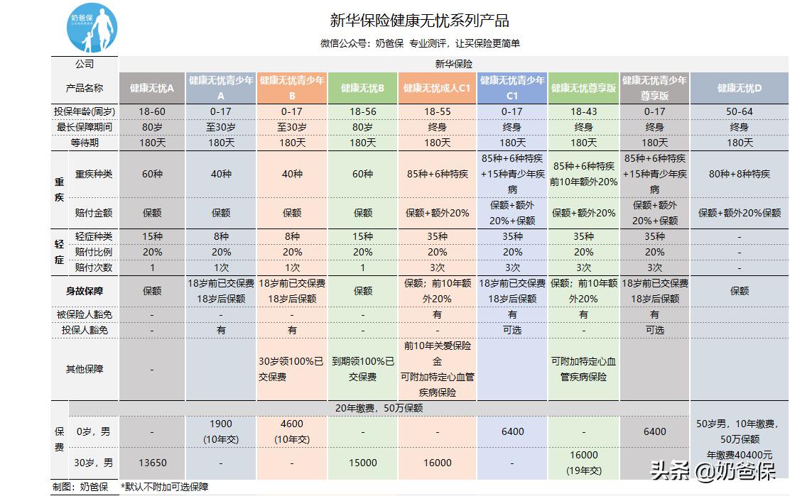 健康无忧C怎么样？新华健康无忧测评：新华保险怎么样