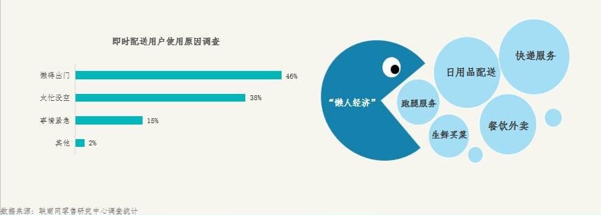 即时配送万亿蓝海,即时配送市场规模