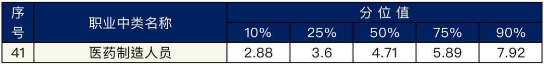 民营医药公司工资水平,医疗工作者工资
