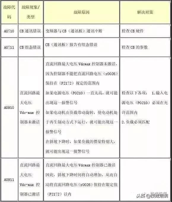 西门子g120变频器报7092故障代码,西门子变频器故障代码大全图