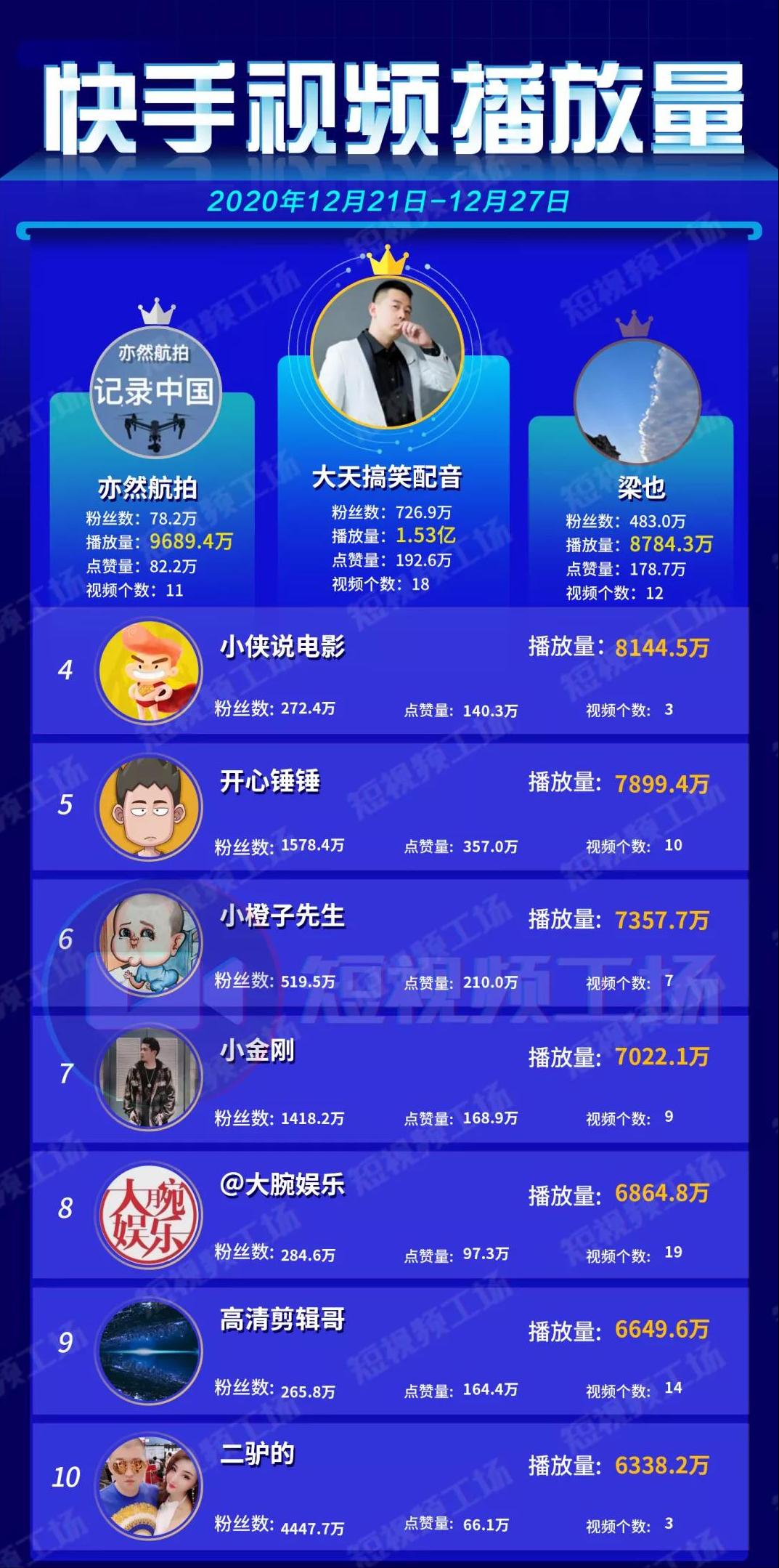 辛巴假燕窝事件落幕；B站上线泰语版|短视频周榜