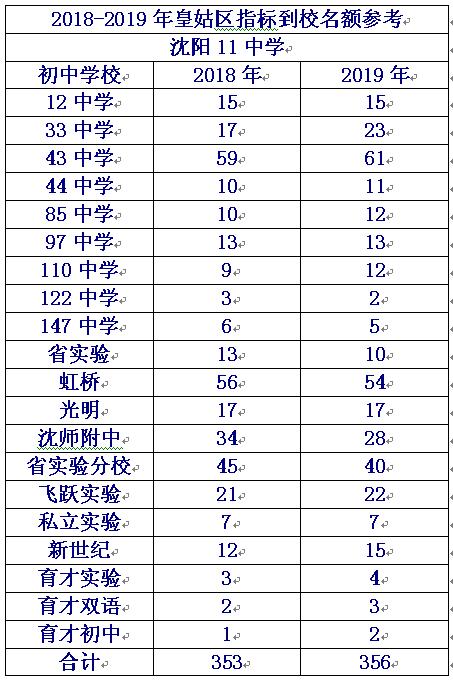沈阳各个初中三校升学率,沈阳高中升学率排名2020