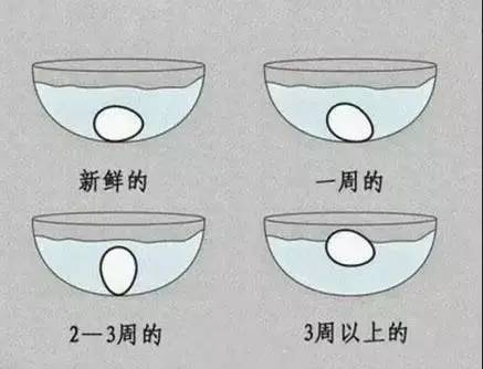 鸡蛋每天吃5个有坏处吗,鸡蛋营养高但是有四种蛋不能吃
