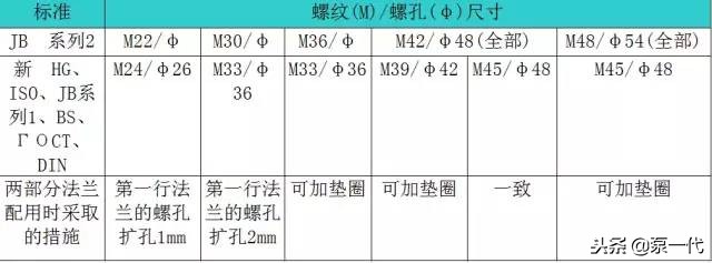 法兰相关基础知识问答,最全法兰知识大全