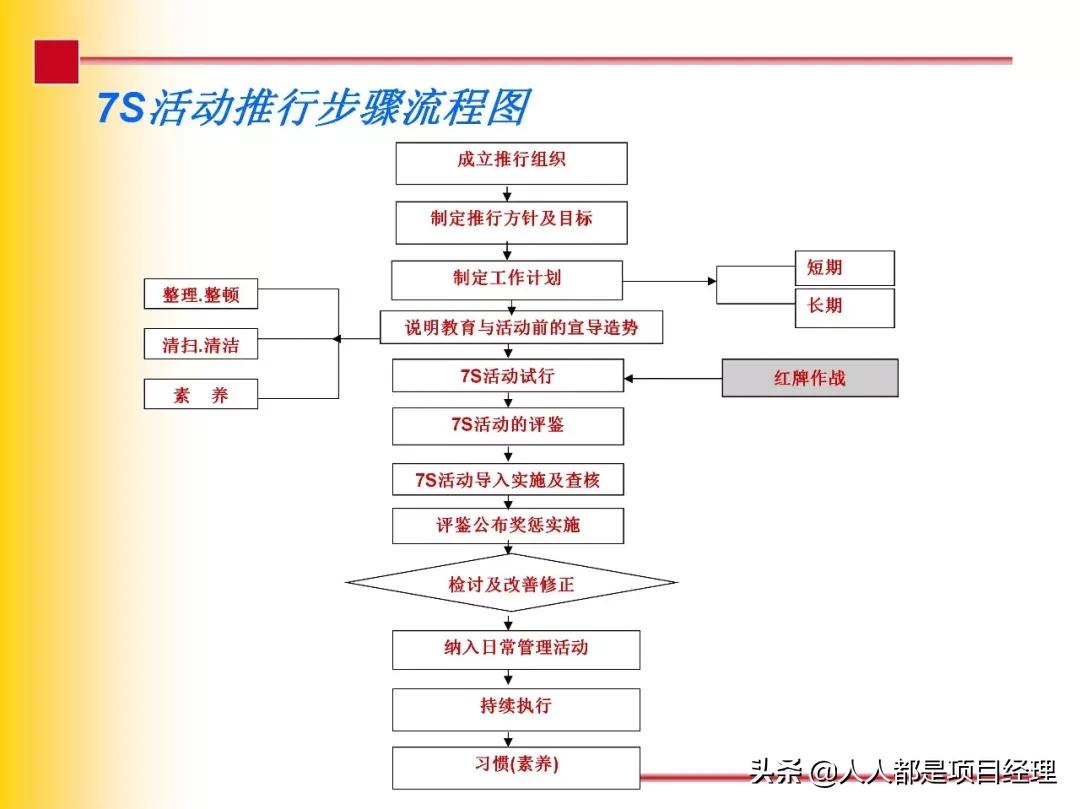 7s现场管理法推行步骤,7s现场管理的步骤
