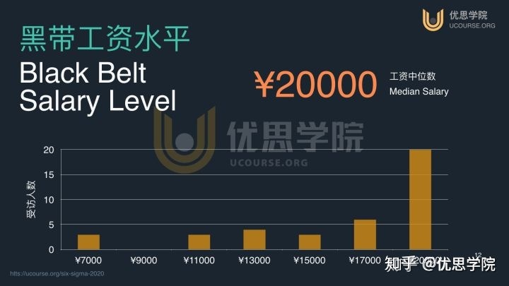 优思学院六西格玛报名途径,优思学院六西格玛证书靠谱吗