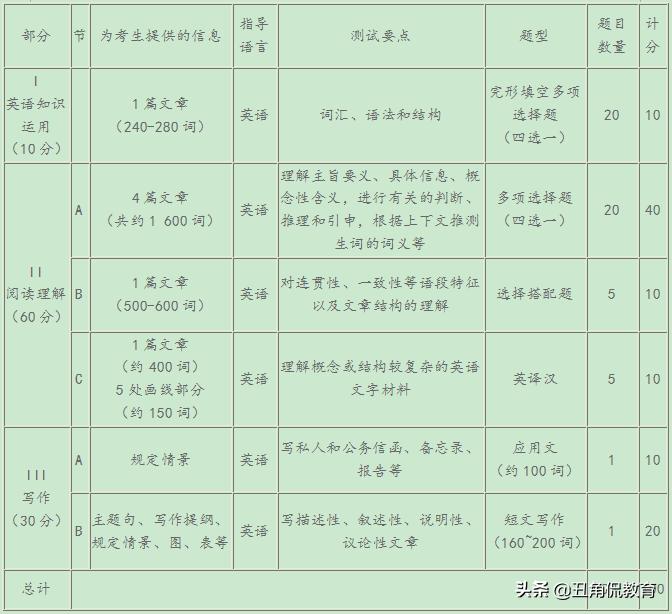 考研英语复习哪些参考书最合适,考研英语二没复习怎么蒙