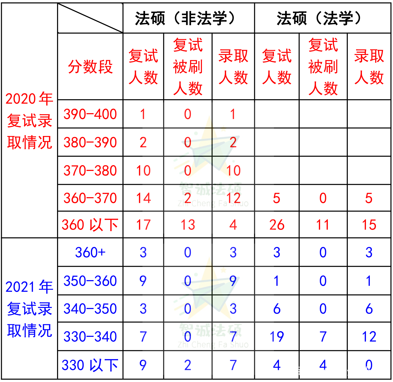 「上海地区」法硕择校必看篇章