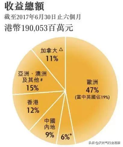 李嘉诚布局英国天然气原因,李嘉诚掌控了英国多少天然气