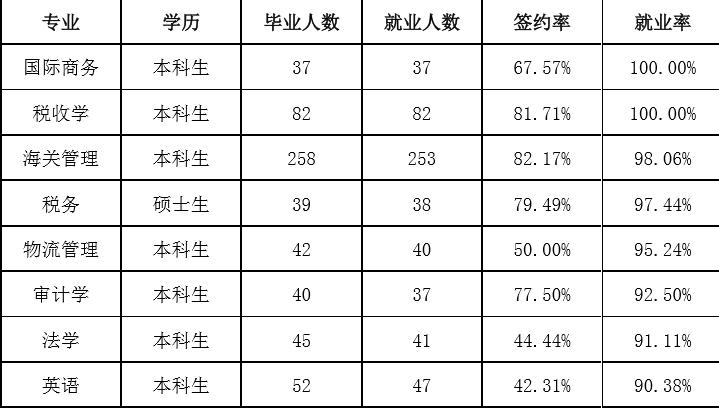上海海关学院毕业去哪里,上海海关学院毕业能进海关工作吗