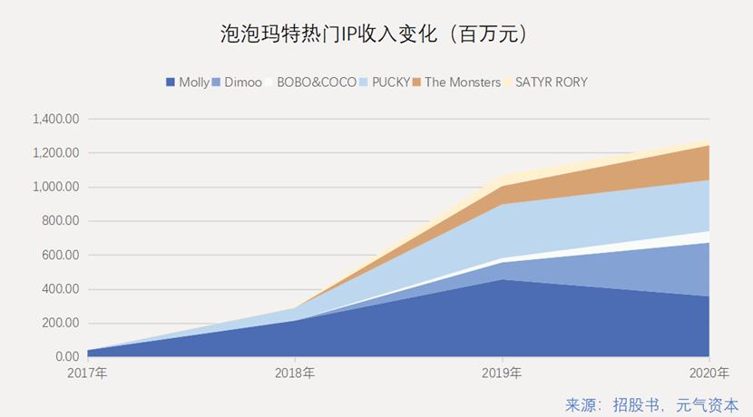 更多没有故事的IP,堆叠泡泡玛特的新故事