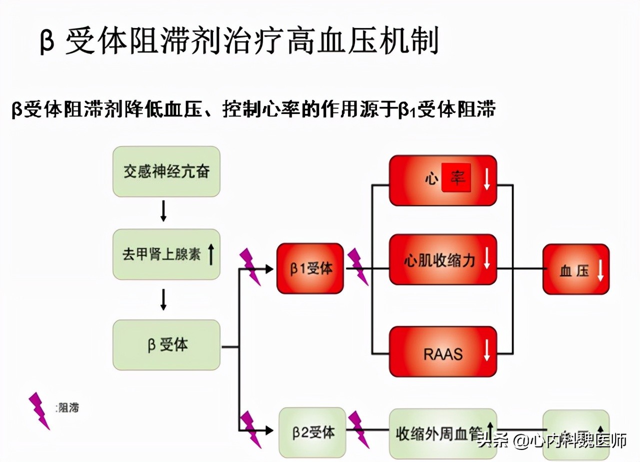低压高高血压如何选择降压药,血压低压93应吃什么药降压