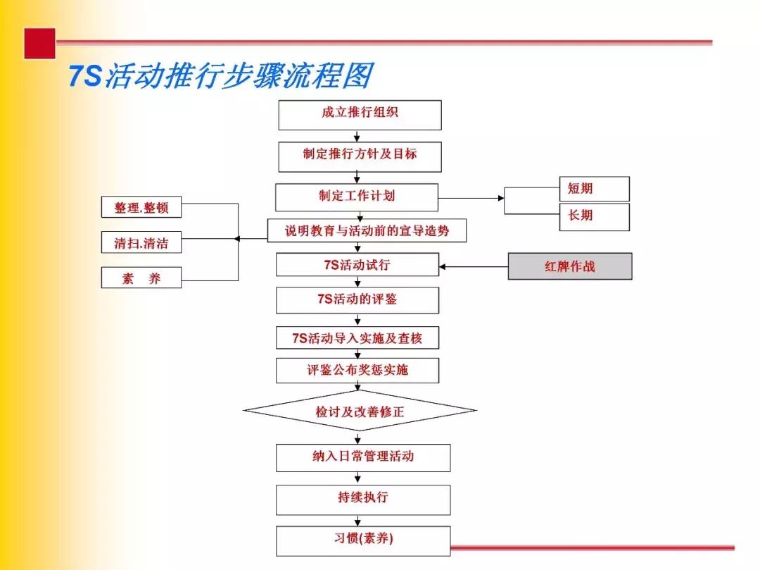 7s现场管理,现场管理7s的内容