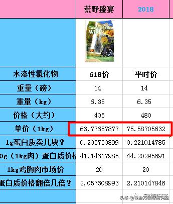 最新荒野盛宴猫粮测评,荒野盛宴猫粮值得购买吗