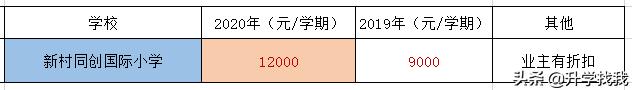 247000！2020年重庆民办小学学费出炉，又又又涨价了