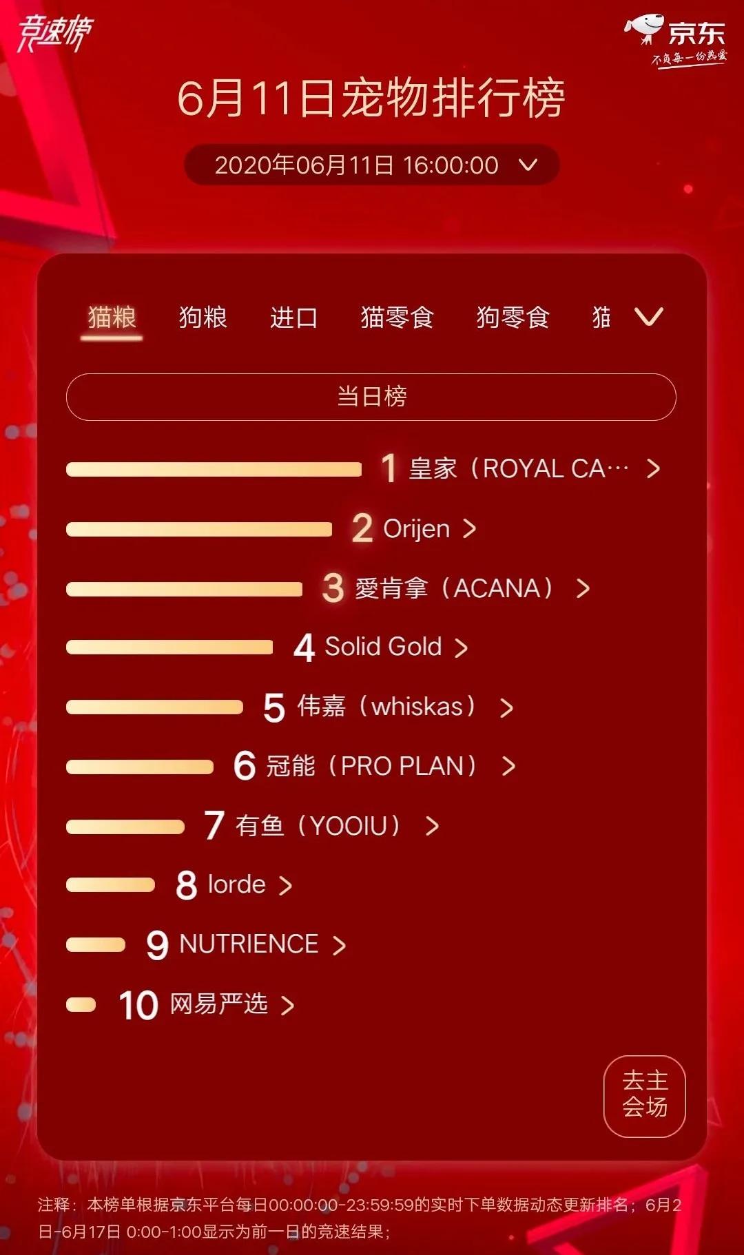 皇家再夺猫狗粮榜双冠,富力鲜夺猫零食榜第一|京东宠物618战报
