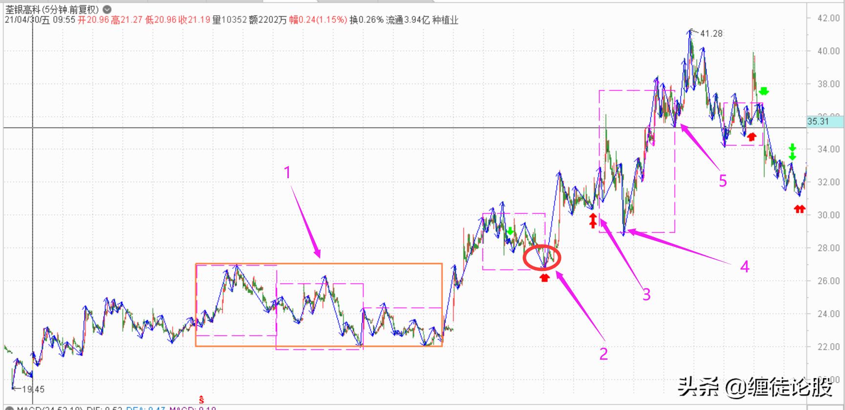 该卖不卖该买不买,云天化后市如何操作