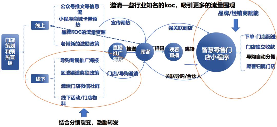 营销技巧和直播,营销模式简单该怎么做呢