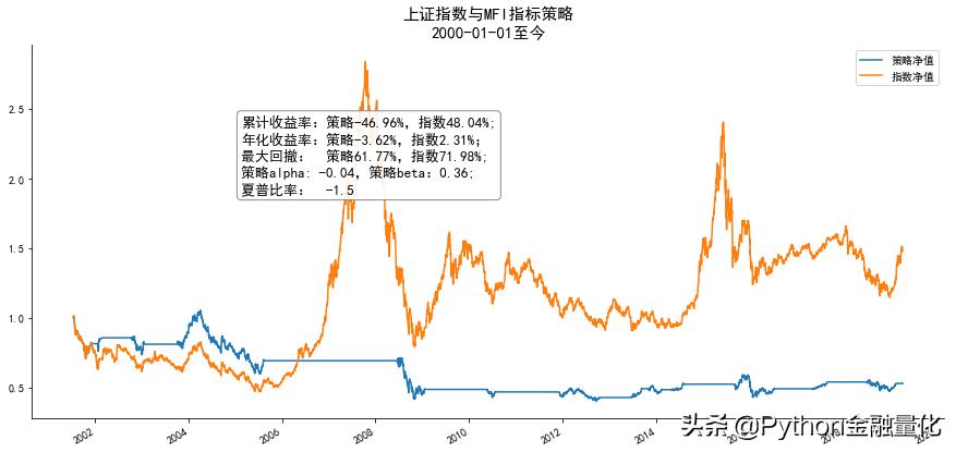 量化回测指标公式,动量指标使用技巧