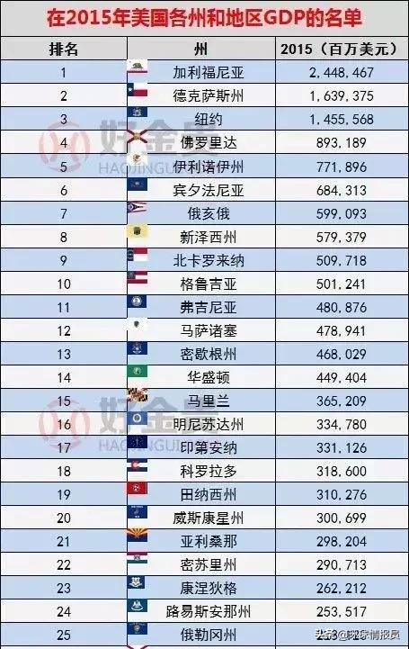 美国加州各市gdp排名,加州gdp在世界各国排名第几