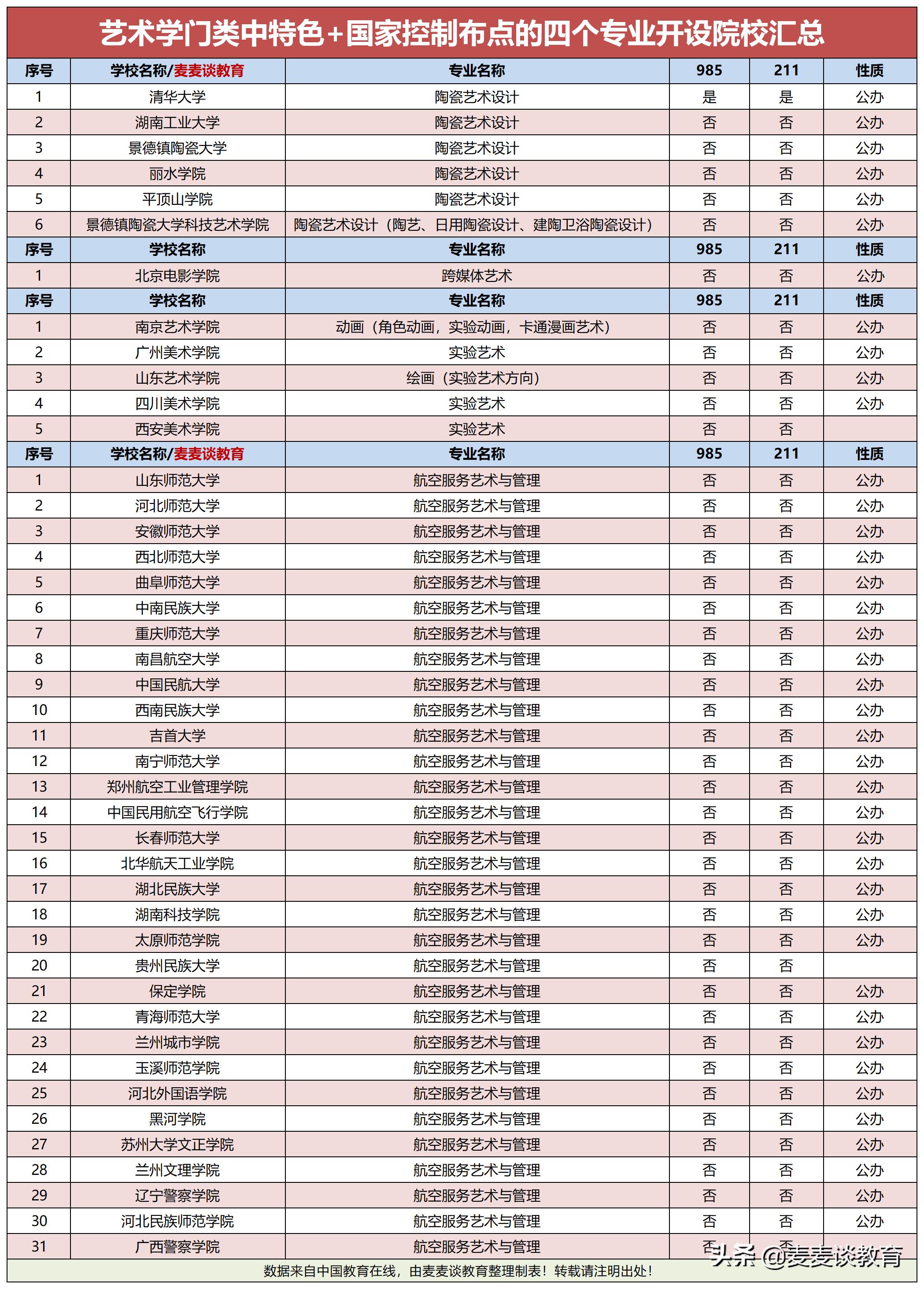 艺术学门类中这4个特色国家控制布点专业TK招生院校有哪些？