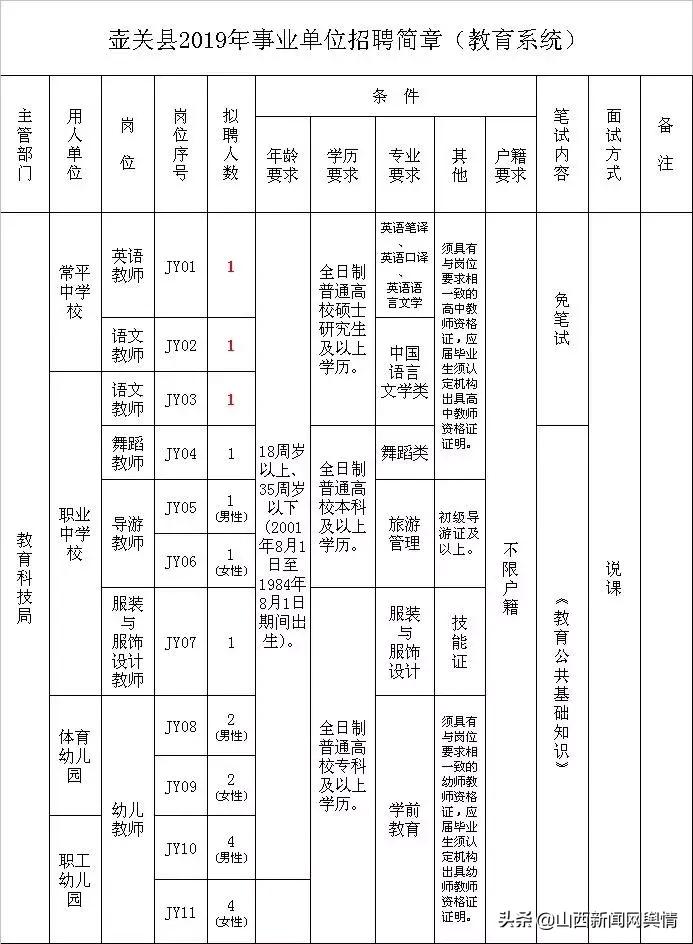 长治公开招聘138人,长治公安局招聘辅警职位表