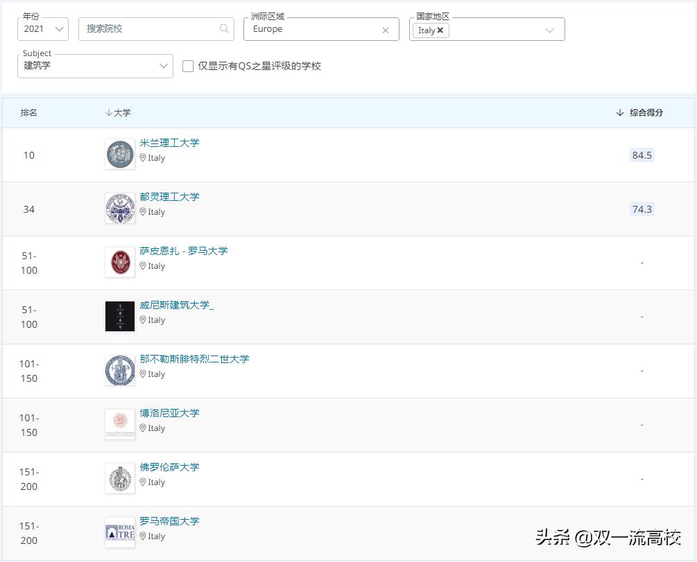 意大利卡塔尼亚大学,意大利博洛尼亚大学