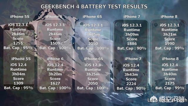 6s升级14.4.2耗电吗,6s升级12系统怎样