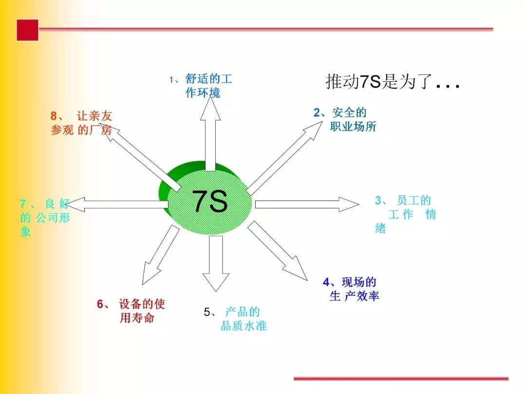 7s现场管理,现场管理7s的内容