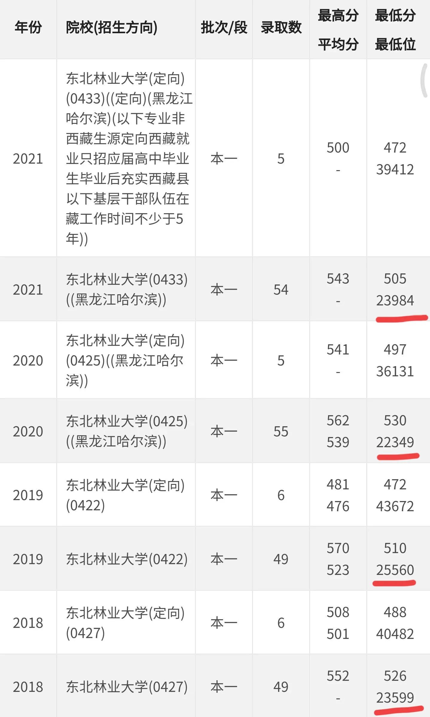 东北林业大学2021录取分数线,东北林业大学563分能上什么学校