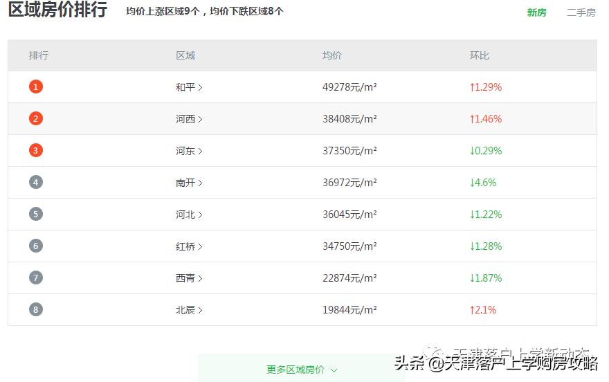 河西区买房,如何选择河西一片学区房