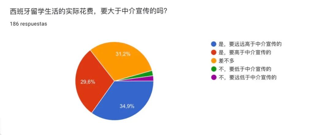 初中毕业去西班牙留学怎么样,去西班牙留学需要什么条件