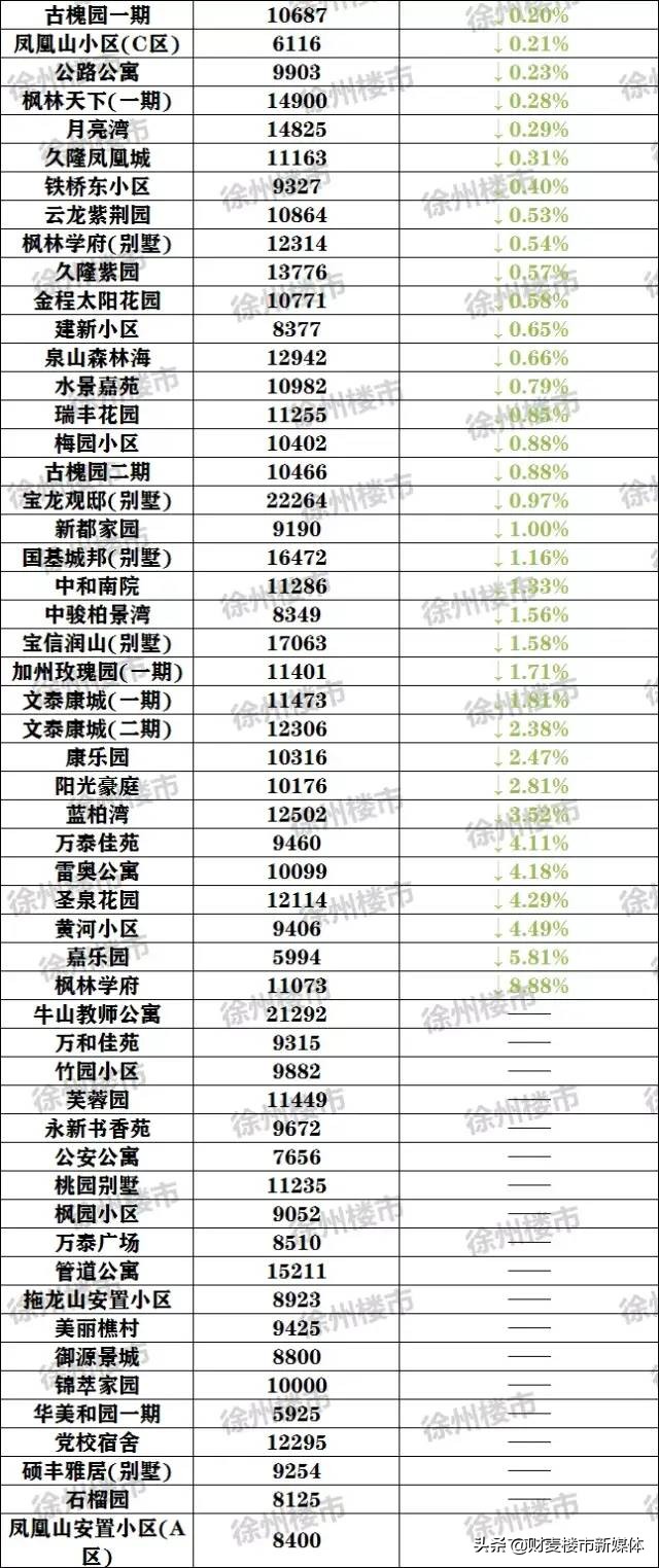 徐州二手房成交价,徐州二手房成交比挂牌跌多少